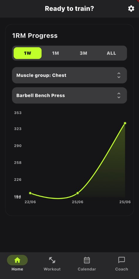 SynapLift one-rep max progress chart